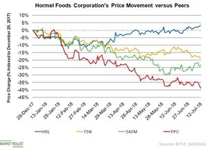 How Hormel Foods Stock Has Performed This Year