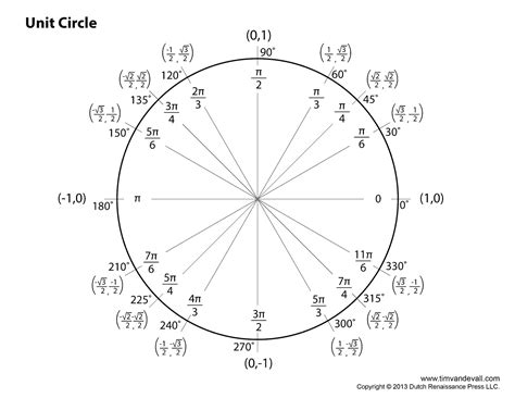 Unit circle radians, Blank unit circle, Circle diagram