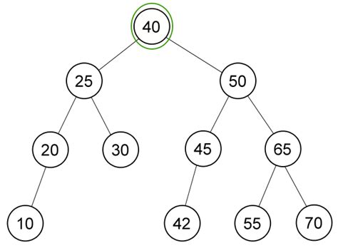 Data Structure: Balanced Binary Tree