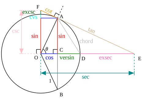 Unit circle - Math Wiki