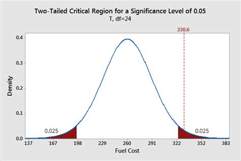 How Hypothesis Tests Work: Significance Levels (Alpha) and P values ...