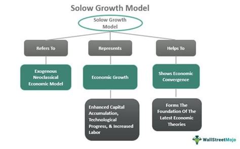 Solow Growth Model - Definition, Graph, Assumptions, Equation