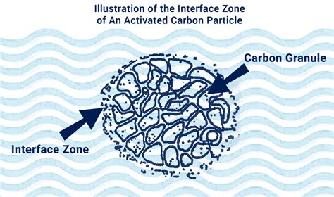 The Adsorption Process | CWS