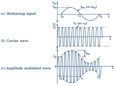 What is Amplitude Modulation (AM)? Definition, Derivation, Waveform ...