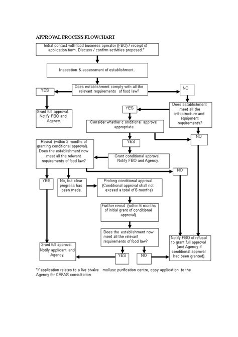 Approval Process Flow Chart - How to create an Approval Process Flow ...