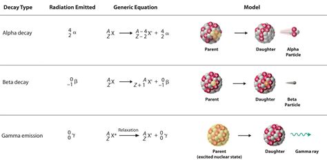 Alpha Beta Gamma Radiation - LeonidasqoParker