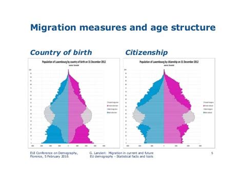 Migration in the current and future EU demography - Statistical facts…