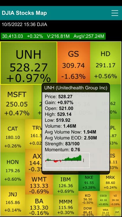 Dow Jones 30 Stocks Heat Map by George Kung