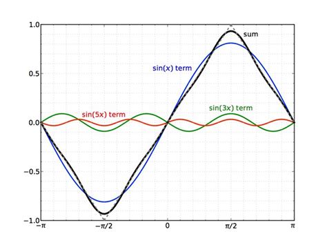 The Michelson Fourier Analyzer - All this