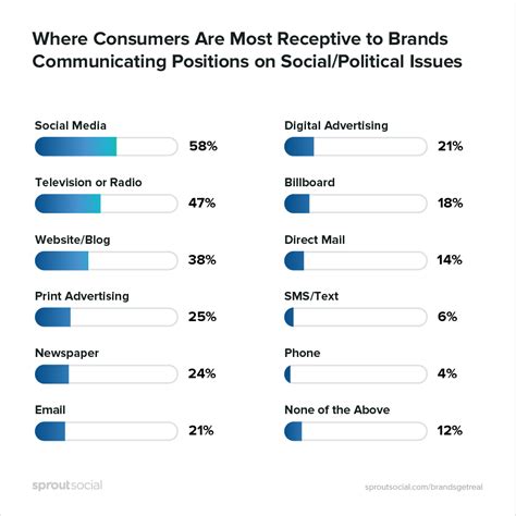 9 Smart Social Media Tactics You Need Today | Sprout Social