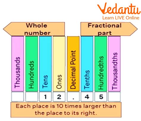 Decimal Place Value: Learn Definition, Facts and Examples