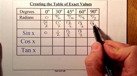 Trigonometry Table Exact Values | Review Home Decor