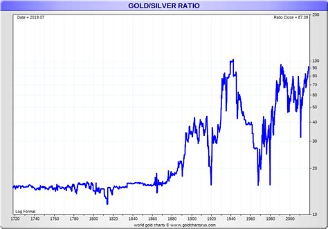 Gold Silver Ratio Chart | Gold Silver Ratio History