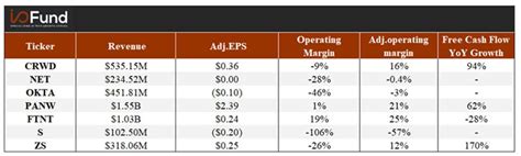 Cybersecurity Continues To Lead Cloud Stocks