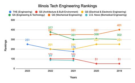 Illinois Institute of Technology Rankings 2023: World Rankings ...