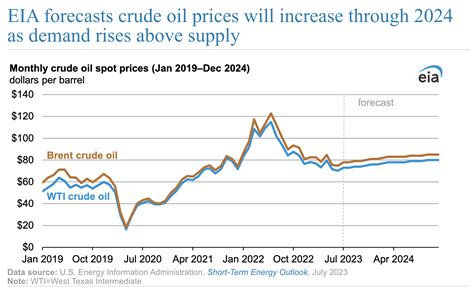 Investing Com Crude Oil Chart - Ponasa