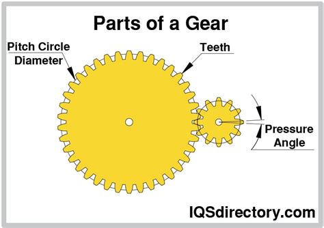 Types of Gears: Design, Types, Applications, and Materials