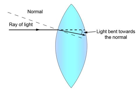 Refraction and convex lenses