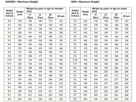 Us Navy Height Weight Chart