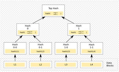 A Guide To Merkle Trees - 101 Blockchains