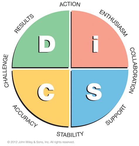 Everything DiSC: A Decoder for Your Workplace Priorities - Chariti Gent