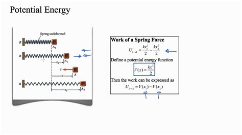 Potential Energy of a Spring Force - YouTube