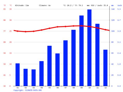 Basseterre climate: Average Temperature by month, Basseterre water ...