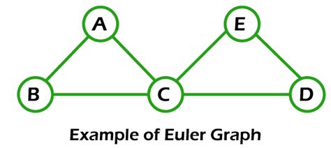 Euler Graph in Discrete Mathematics - javatpoint