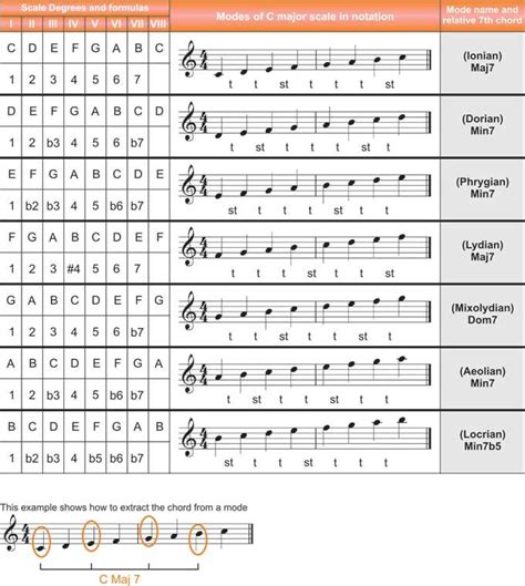 Major And Minor Triads Chart submited images. | Music theory lessons ...