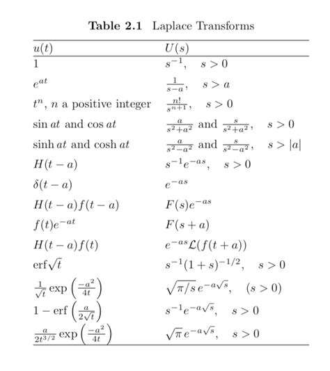 Laplace Transform Table Engineering | Decoration Examples