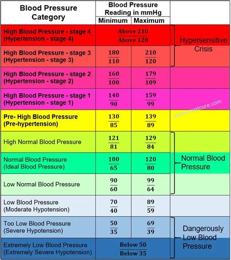 blood pressure chart men 76