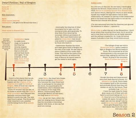 Season 2 Predictions / Timeline : r/LOTR_on_Prime