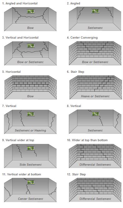 Causes and Solutions of Wall Cracks in Kansas City, MO & NE Kansas