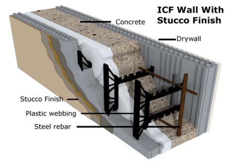 Riko Passive Homes - Greater Moncton's Insulated Concrete Forms (ICF ...