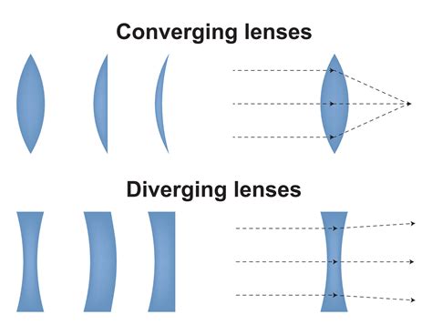 Convex Concave Lens: Key Differences, Pros Cons, Examples , 47% OFF