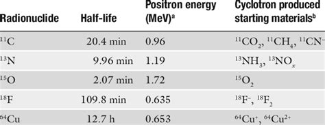 Examples of positron-emitting radionuclides | Download Table