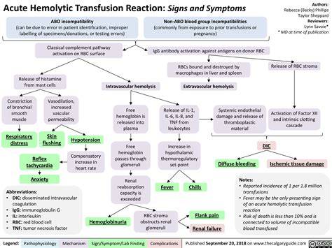 Acute Hemolytic Transfusion Reactions: Signs and Symptoms | Calgary Guide