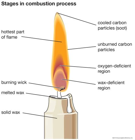 Combustion - Chemical Reactions, Heat, Oxidation | Britannica