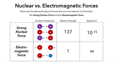 Strong Nuclear Force vs. Electrostatic Force — Overview - Expii