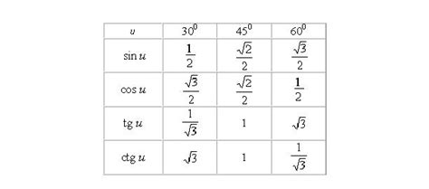 Tabel trigonometric - formuleonline.blogspot.com