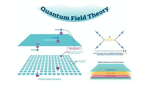 The History and Importance of Quantum Field Theory - SCALAR LIGHT