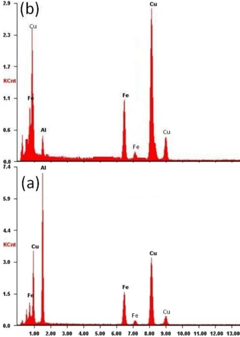 The EDX spectra taken from both regions i.e. i (a) and L (b ...