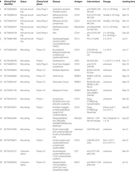 Clinical trials with CAR NK cells | Download Scientific Diagram