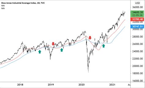 Dow Jones - Live Chart, Technical Analysis & Why Trade DJI