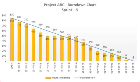 Burn Down Chart Templates | 2+ Free Word & Excel Formats