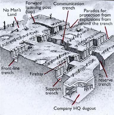 World War 1 Trench Warfare Map