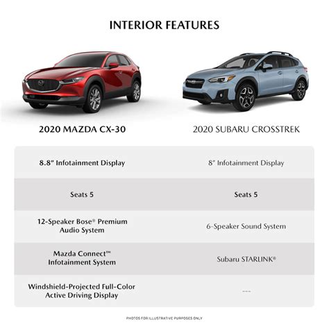 Mazda CX-30 vs. Subaru Crosstrek Comparison | DePaula Mazda