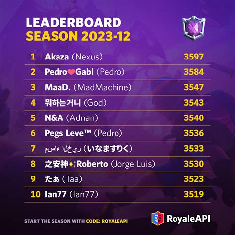 Clash Royale December 2023 Season Global Top 10 : r/ClashRoyale