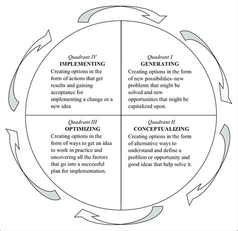 The four stages of the creative problem-solving process. | Download ...