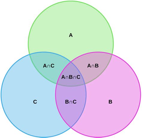 Venn Diagram Symbols and Notation | Lucidchart